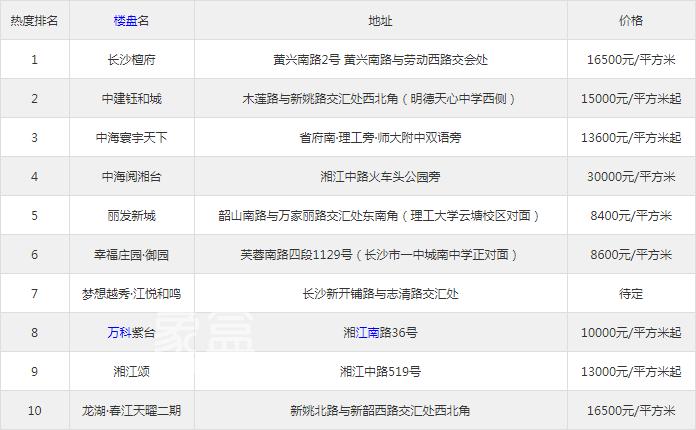 【报名季】2月“天心区”最受欢迎的新房楼盘“TOP10”！