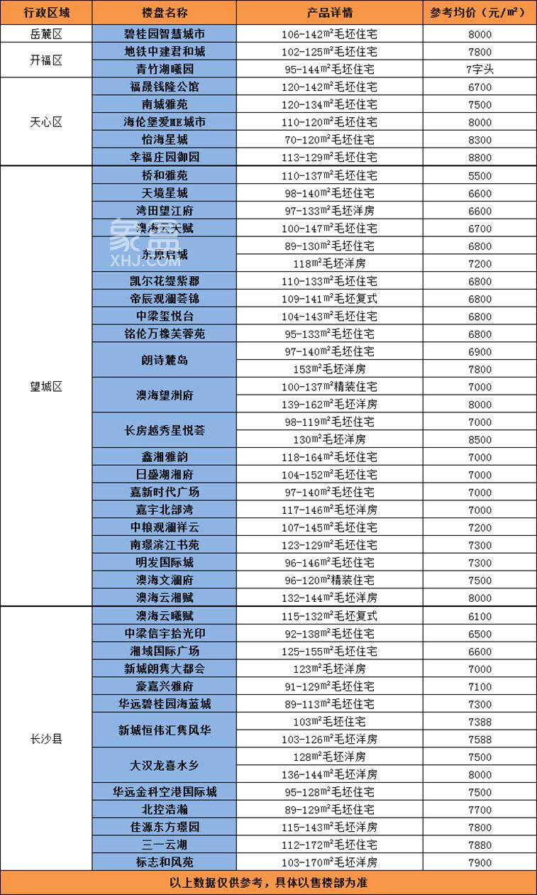 刚需必看！长沙在售“低价位”楼盘汇总！（8字头以内）