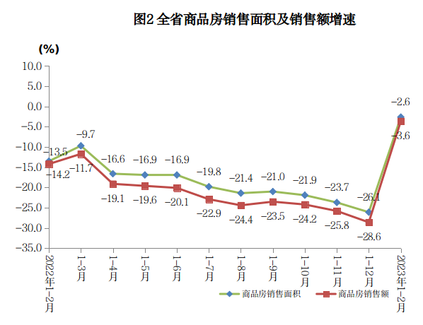 2023年1-2月湖南商品房銷售降幅收窄：商品房銷售面積704.99萬㎡，銷售額448.77億元。