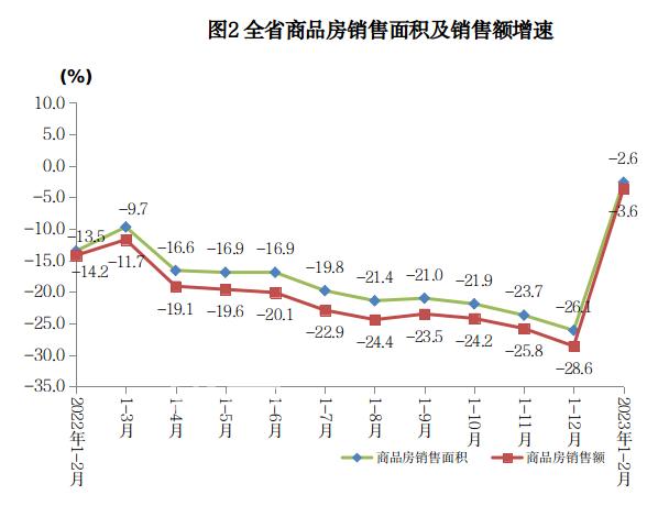 2023年1-2月湖南商品房銷售降幅收窄：商品房銷售面積704.99萬㎡，銷售額448.77億元。