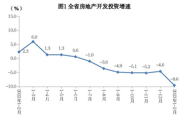 2023年1-2月湖南商品房銷售降幅收窄：商品房銷售面積704.99萬㎡，銷售額448.77億元。