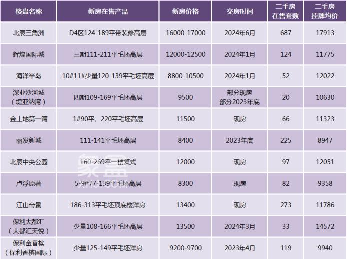 长沙这些楼盘，既有“新房”也有“二手房”，你会如何选择？