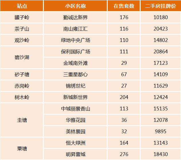 7字头起!长沙1-6号线100多个“正地铁口”小区盘点! 7字头起!长沙1-6号线100多个“正地铁口”小区盘点!