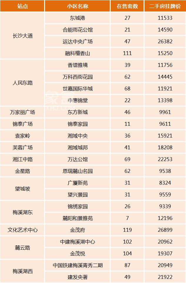 7字头起！长沙1-6号线100多个“正地铁口”小区盘点！