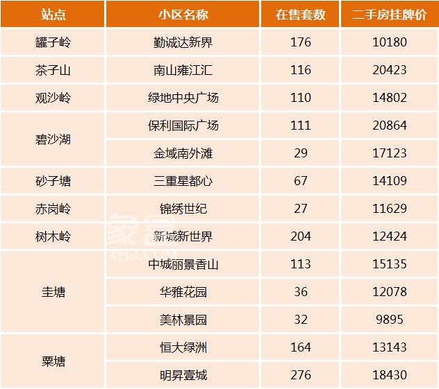 7字头起！长沙1-6号线100多个“正地铁口”小区盘点！