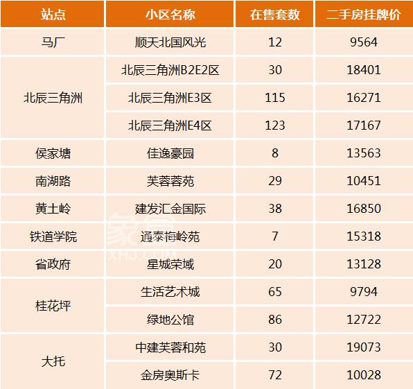 7字头起！长沙1-6号线100多个“正地铁口”小区盘点！