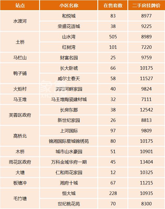 7字头起！长沙1-6号线100多个“正地铁口”小区盘点！