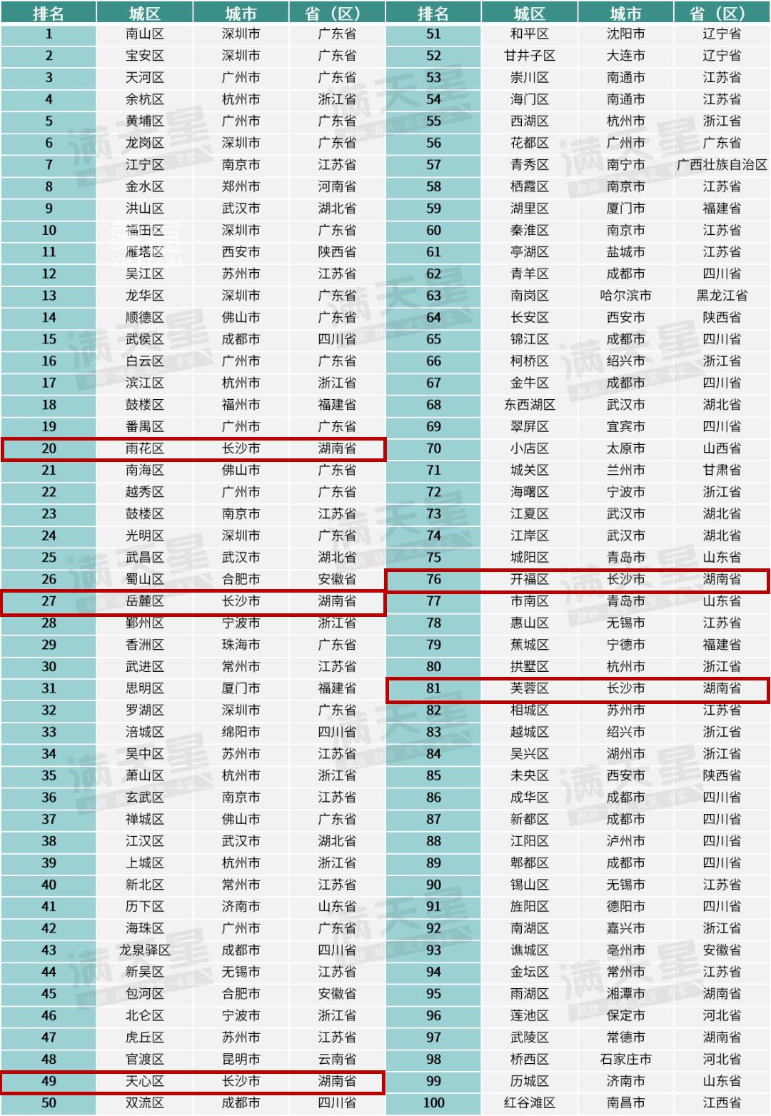 2023年赛迪创新百强区榜单发布！长沙5个区上榜！