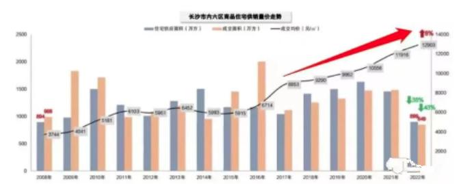 官方发布！长沙房价涨幅“中部第一”！