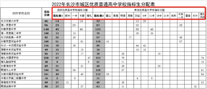 2023年長沙中考優(yōu)質(zhì)高中指標(biāo)生比例公布，仍為60%！