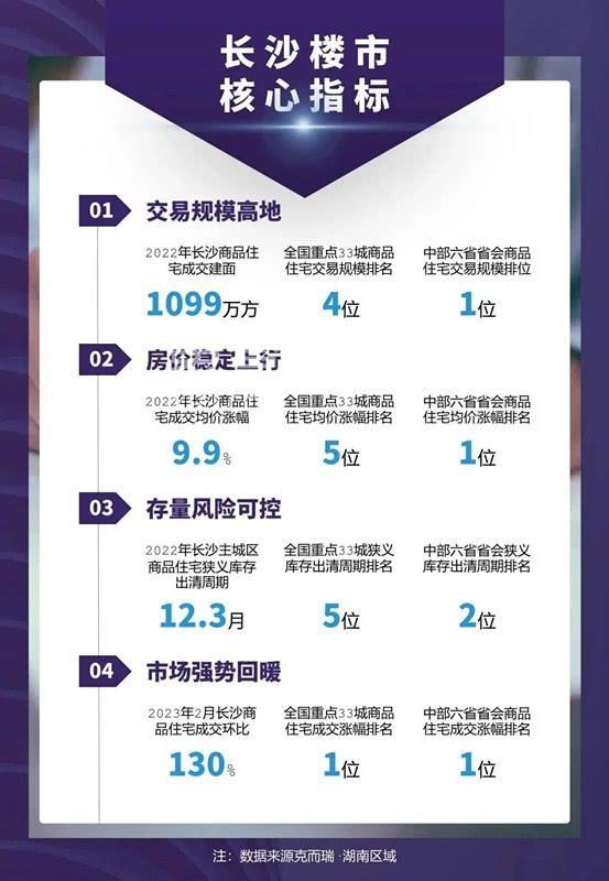 官方发布！长沙房价涨幅“中部第一”！