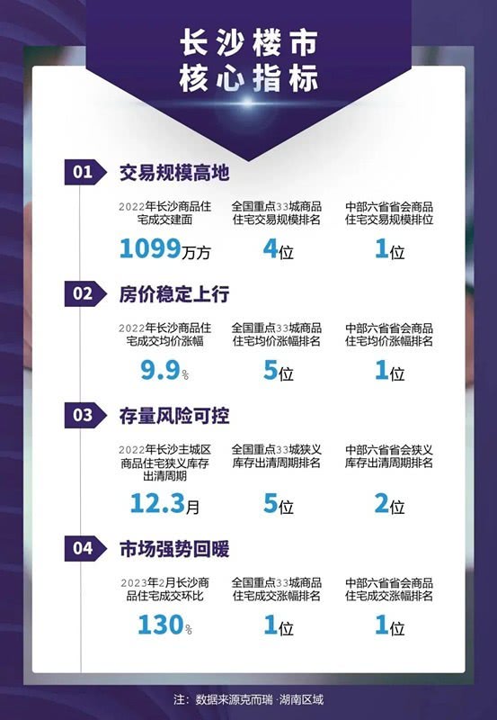 官方发布!长沙房价涨幅“中部第一”! 官方发布!长沙房价涨幅“中部第一”!