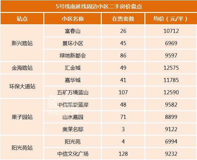 地铁5号线南延线站点曝光！沿线楼盘小区房价如何？