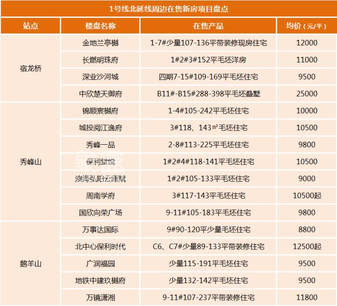 地铁1号线北延一期全线“洞通”，周边楼盘小区房价如何？