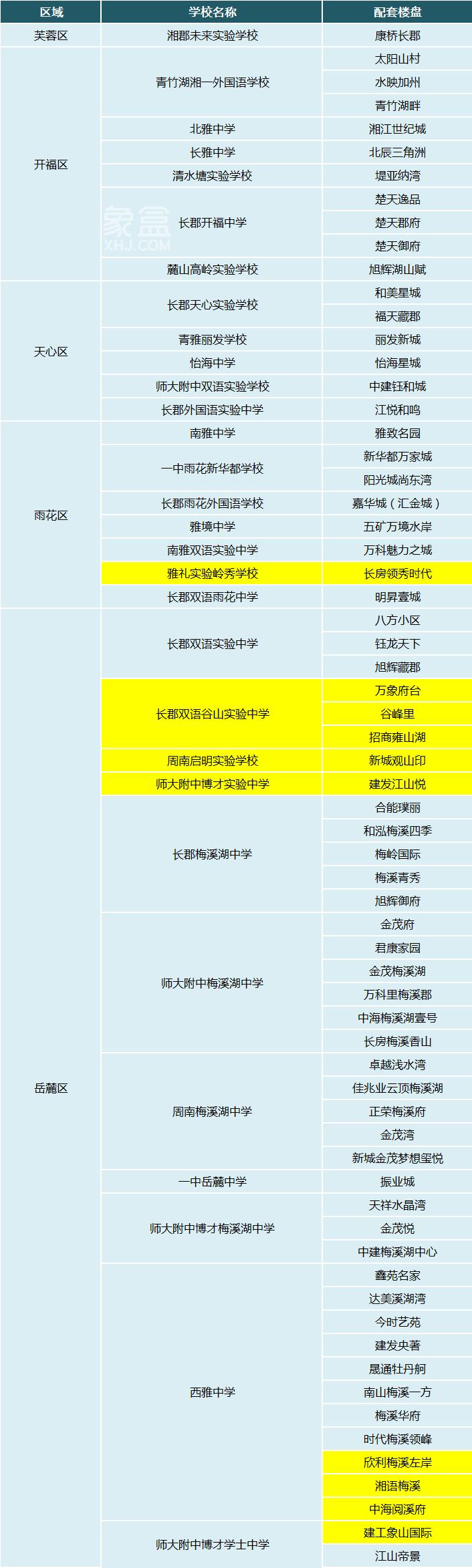2023年长沙初中配套入学楼盘名单公布！新增4所学校、10个楼盘！