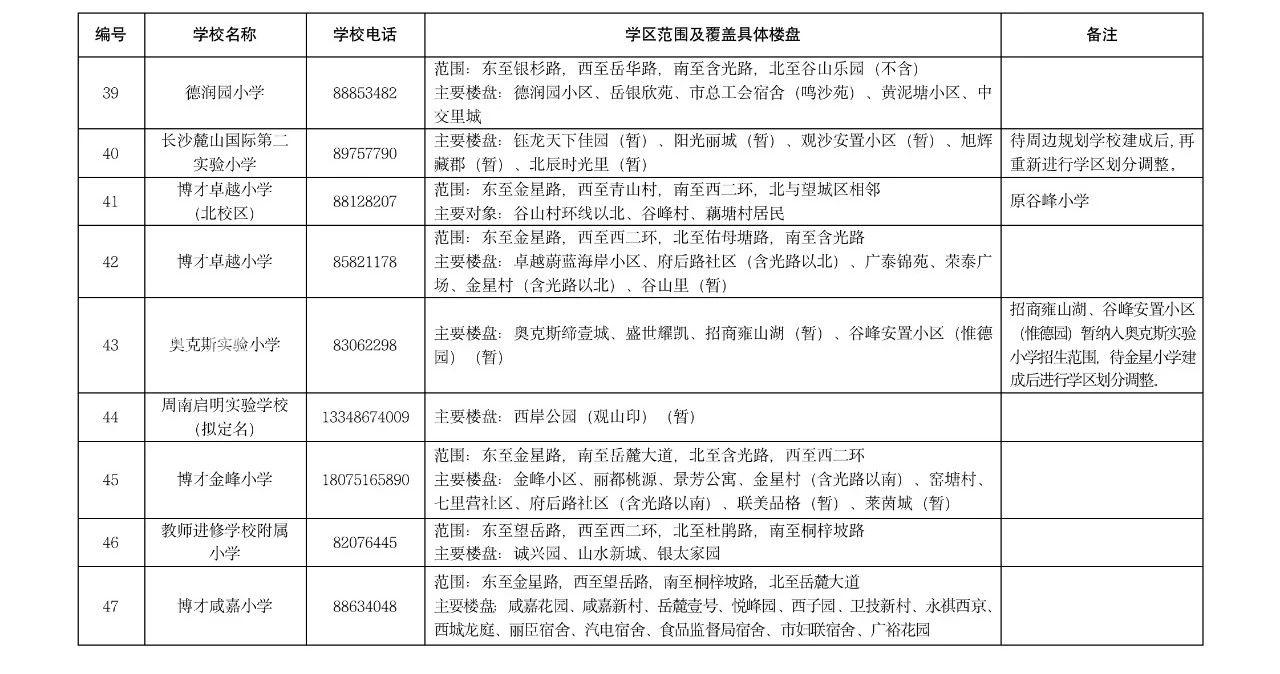 【报名季】长沙湘江新区2023年公办小学学区范围及覆盖具体楼盘信息的公告！