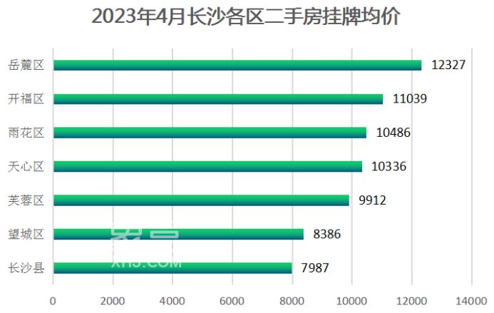量价齐升！4月长沙二手房挂牌均价10438元/平，在售5.6万+套！