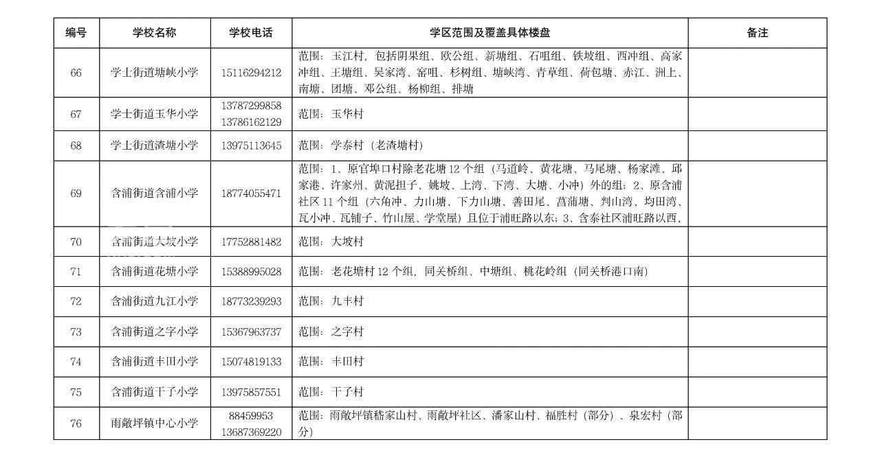 【报名季】长沙湘江新区2023年公办小学学区范围及覆盖具体楼盘信息的公告！