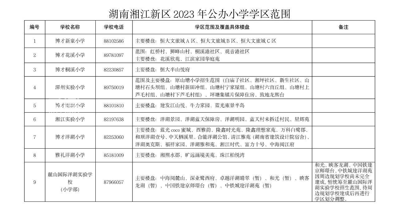 【报名季】长沙湘江新区2023年公办小学学区范围及覆盖具体楼盘信息的公告！