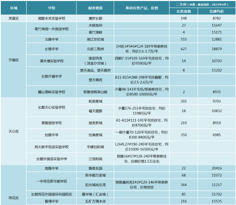 2023年长沙初中配套入学楼盘房价一览!最低6字头! 2023年长沙初中配套入学楼盘房价一览!最低6字头!