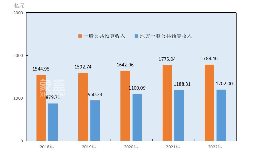 長沙市2022年國民經(jīng)濟(jì)和社會發(fā)展統(tǒng)計(jì)公報(bào)：商品房銷售1699.36萬㎡，銷售額1789.72億元！