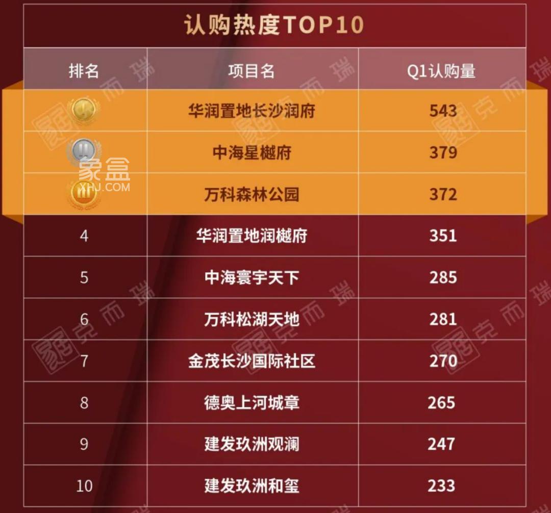 3月长沙新房10大热盘出炉！“华润”双盘冲顶！