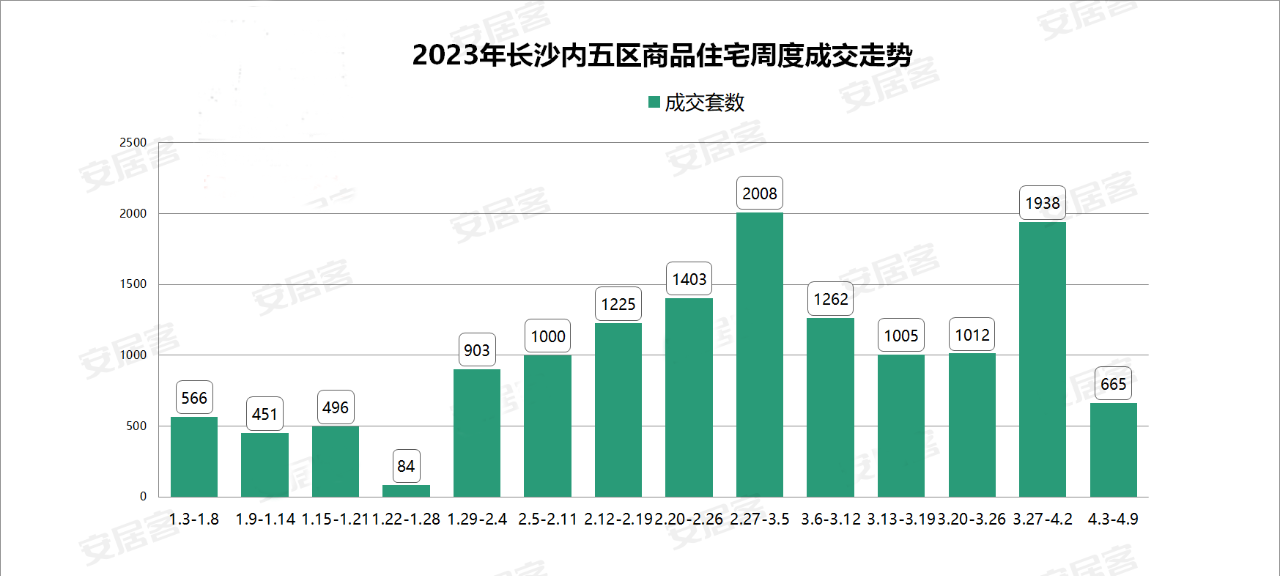 上周新房住宅共成交665套！市場回暖趨勢(shì)放緩！