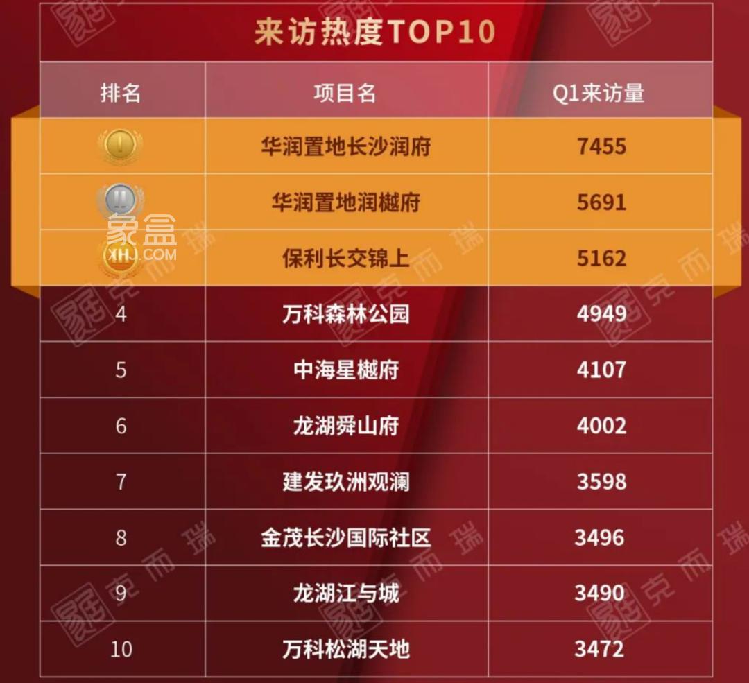 3月长沙新房10大热盘出炉！“华润”双盘冲顶！