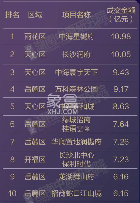 2023年一季度長沙樓市銷售榜出爐！中海星樾府10.98億居榜首！