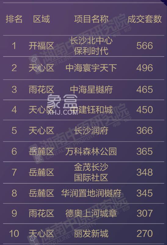 2023年一季度長沙樓市銷售榜出爐！中海星樾府10.98億居榜首！