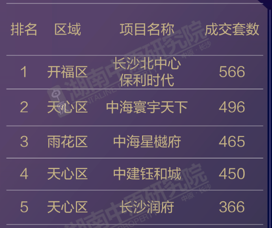 2023年一季度長沙樓市銷售榜出爐！中海星樾府10.98億居榜首！