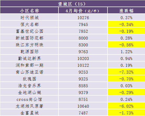 4月长沙300个热门小区二手房价数据出炉!看看你家是涨还是跌? 4月长沙300个热门小区二手房价数据出炉!看看你家是涨还是跌?