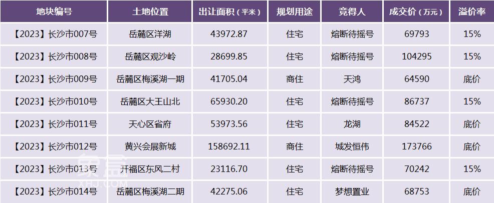 2023年长沙首批8宗地块成功出让！观沙岭、大王山等4宗地熔断摇号！