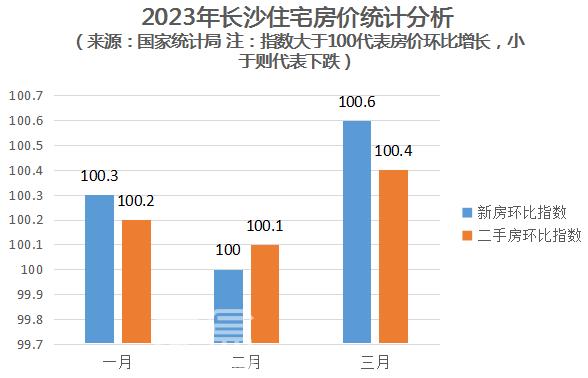 官方公布3月房价数据！长沙新房环比涨0.6%，二手房涨0.4%！