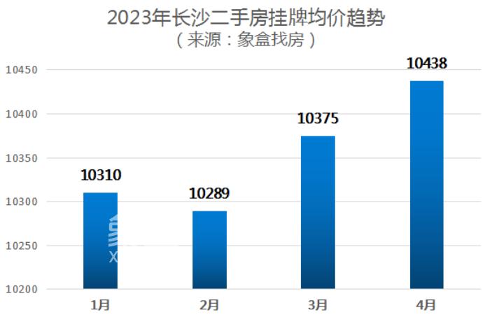 官方公布3月房价数据！长沙新房环比涨0.6%，二手房涨0.4%！