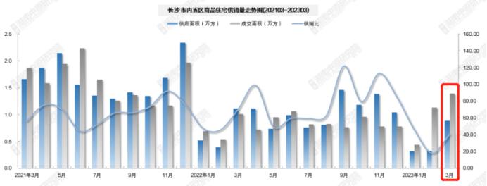 官方公布3月房价数据！长沙新房环比涨0.6%，二手房涨0.4%！