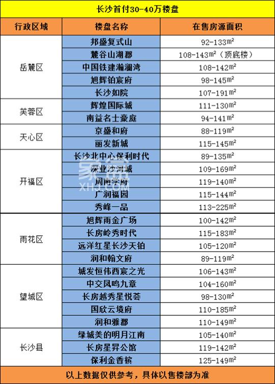 【上新季】长沙首付30-40万，可以买哪些楼盘？