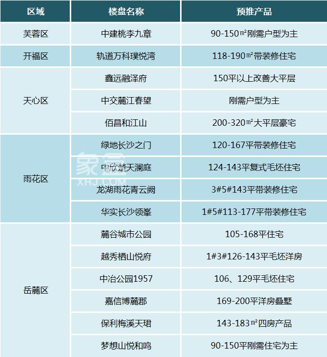 【上新季】长沙内五区这15大纯新盘蓄势待发！有你的PICK吗？