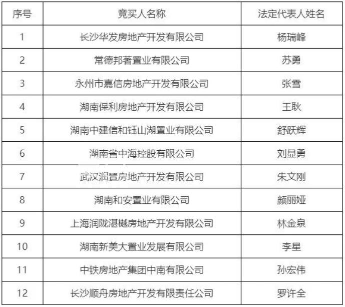 大牌云集！长沙4宗熔断地块摇号名单出炉！4月25日见分晓！