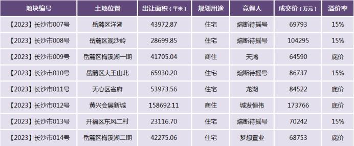 大牌云集！长沙4宗熔断地块摇号名单出炉！4月25日见分晓！