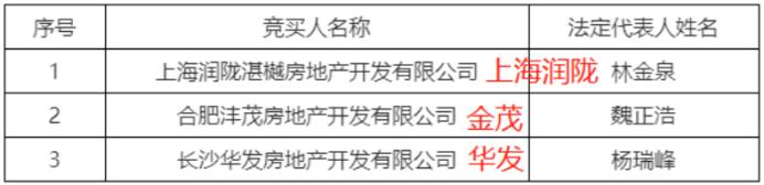 大牌云集！长沙4宗熔断地块摇号名单出炉！4月25日见分晓！