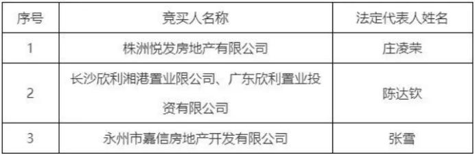 大牌云集！长沙4宗熔断地块摇号名单出炉！4月25日见分晓！