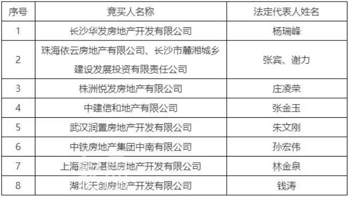 大牌云集！长沙4宗熔断地块摇号名单出炉！4月25日见分晓！