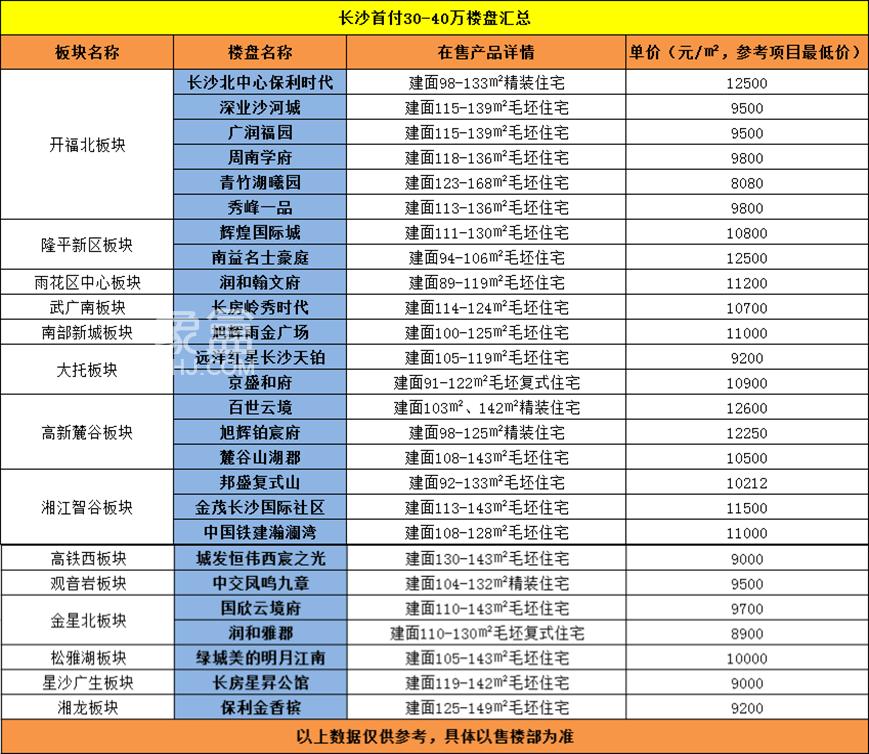 【上新季】长沙“首付”40万以内楼盘汇总（全）！“刚需”必看！