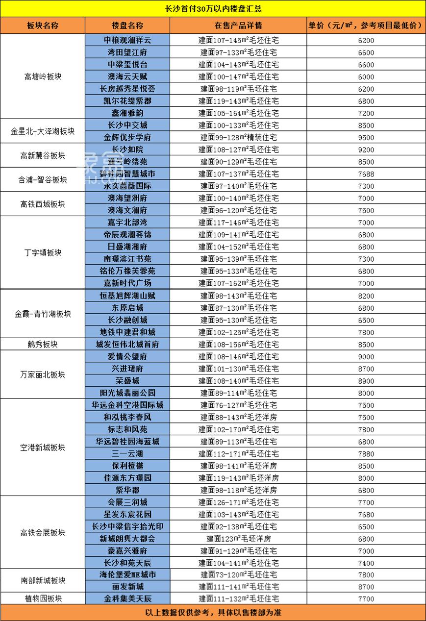 【上新季】长沙“首付”40万以内楼盘汇总（全）！“刚需”必看！