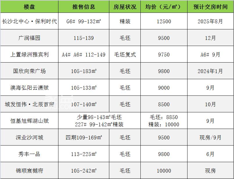 【刚需季】长沙买房刚需看过来，地铁口首付30w，还有这些楼盘值得入手，手慢无！