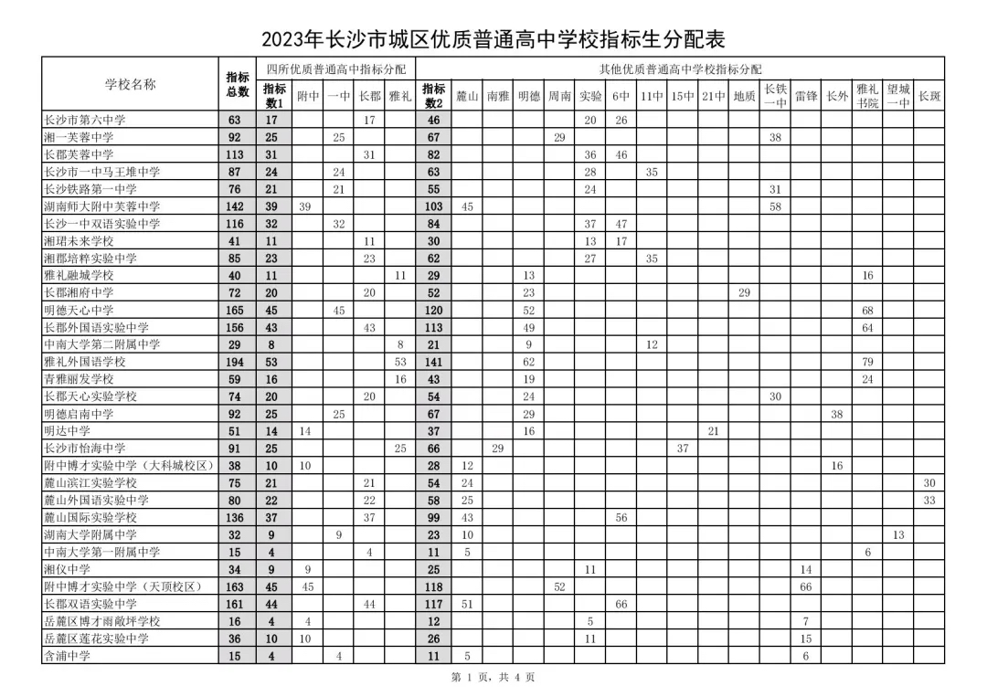 2023年長沙中考指標(biāo)生分配計劃公布！四大名校2520個，望城也可享受