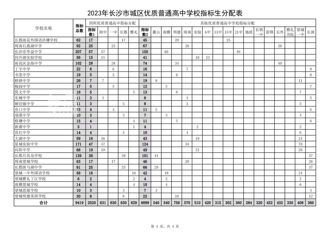 2023年長沙中考指標(biāo)生分配計(jì)劃公布！四大名校2520個(gè)，望城也可享受