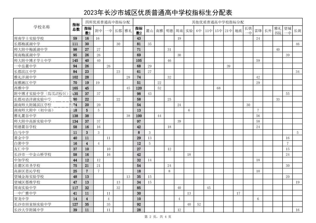 2023年長沙中考指標(biāo)生分配計(jì)劃公布！四大名校2520個(gè)，望城也可享受