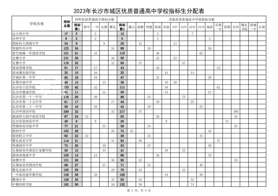 2023年長沙中考指標(biāo)生分配計(jì)劃公布！四大名校2520個(gè)，望城也可享受